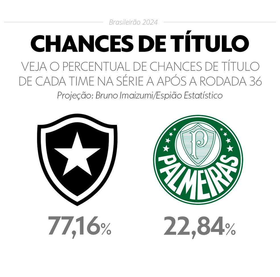 Chances de título de Botafogo e Palmeiras após a rodada #36 — Foto: Info esporte