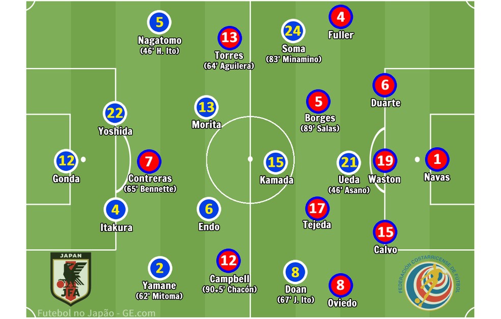 Num jogo a sorte, noutro o desastre: desempenho ruim da defesa