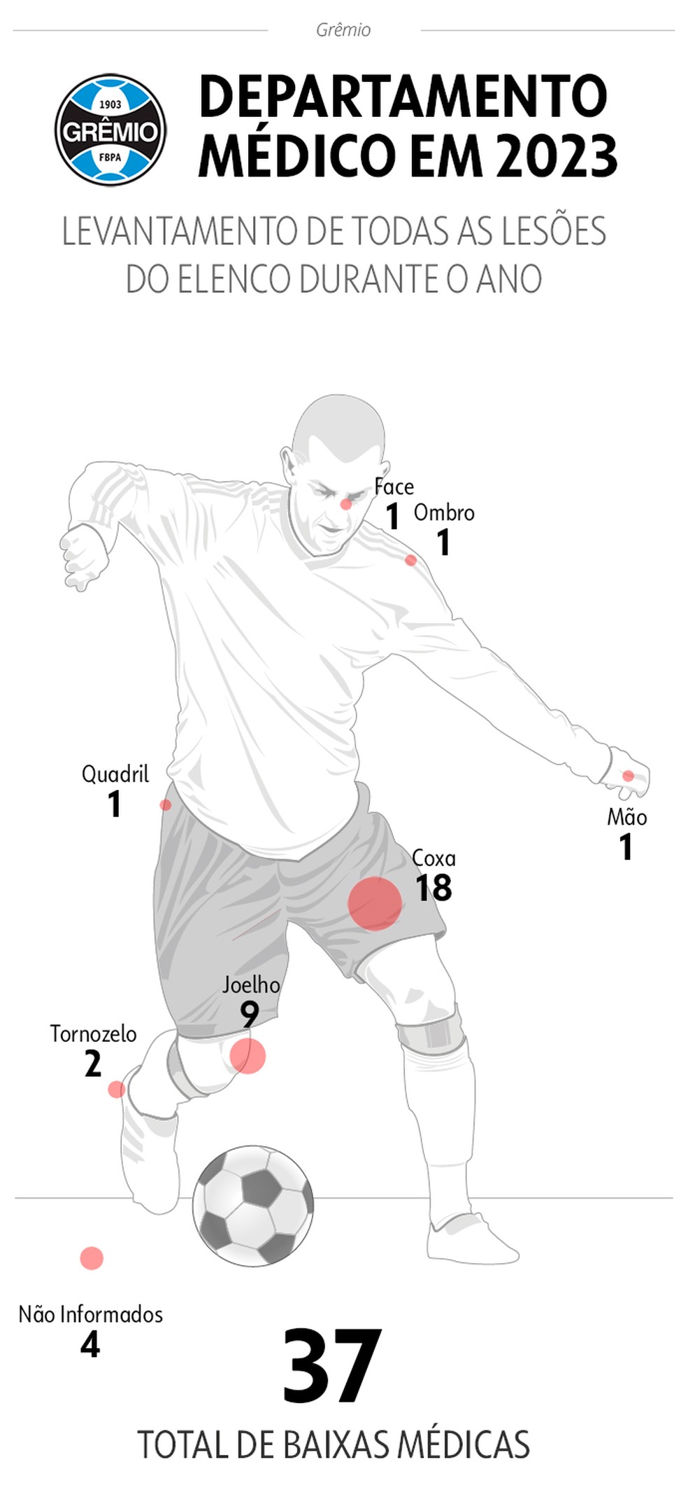 Veja os locais do corpo com maior incidência de lesão entre o elenco do Grêmio em 2023 — Foto: Infoesporte