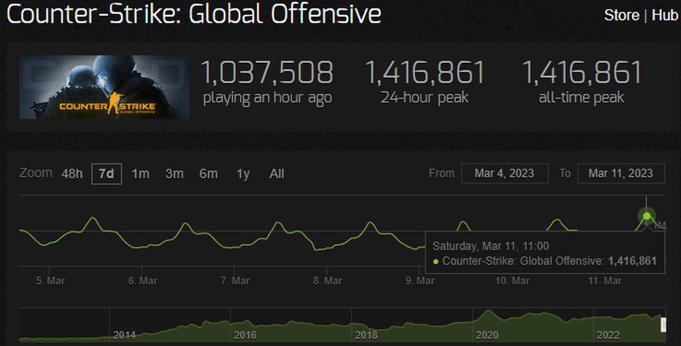 CS:GO quebra recordes de base de jogadores antes do lançamento altamente  antecipado de Counter-Strike