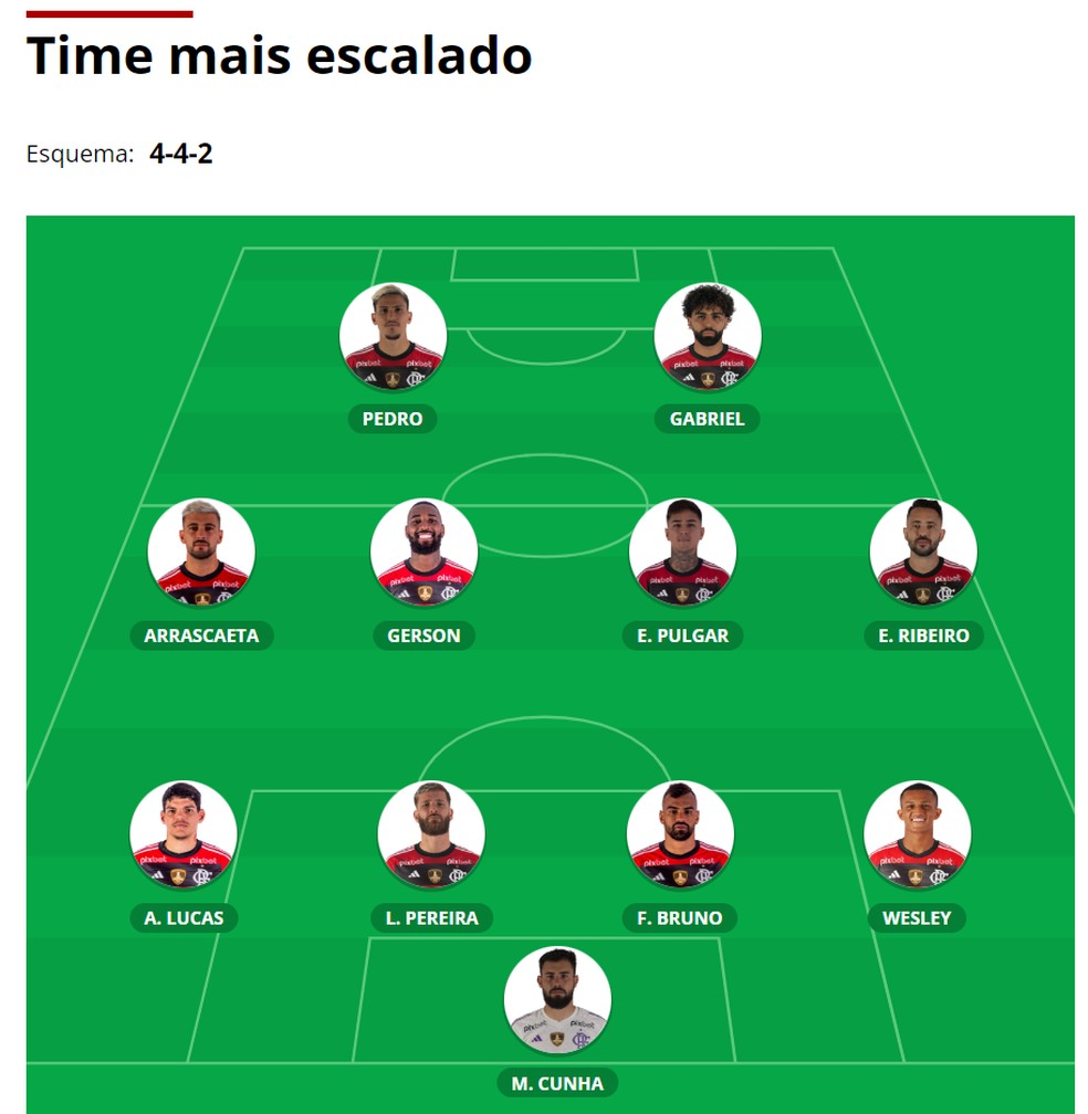 Veja escalação do Flamengo para o jogo da Copinha