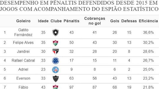 Ranking mostra quem são os grandes pegadoresprevisões futebol hojepênalti da Série A 