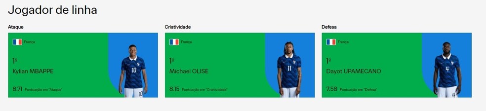 França domina Power Rankings da Fifa