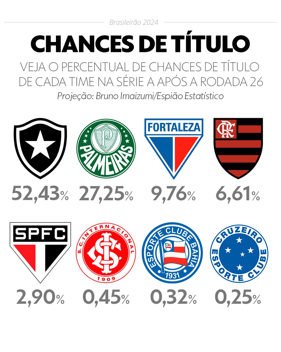 Chances de título do Brasileirão após a 26ª rodada — Foto: Info Esporte
