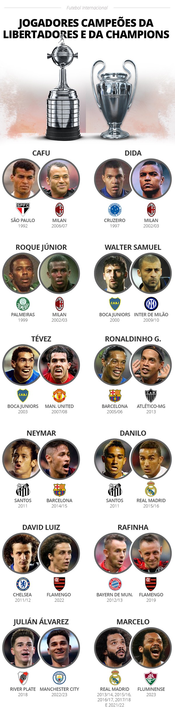 Marcelo entra para lista de jogadores campeões da Champions League e  Libertadores - Esportes - R7 Futebol