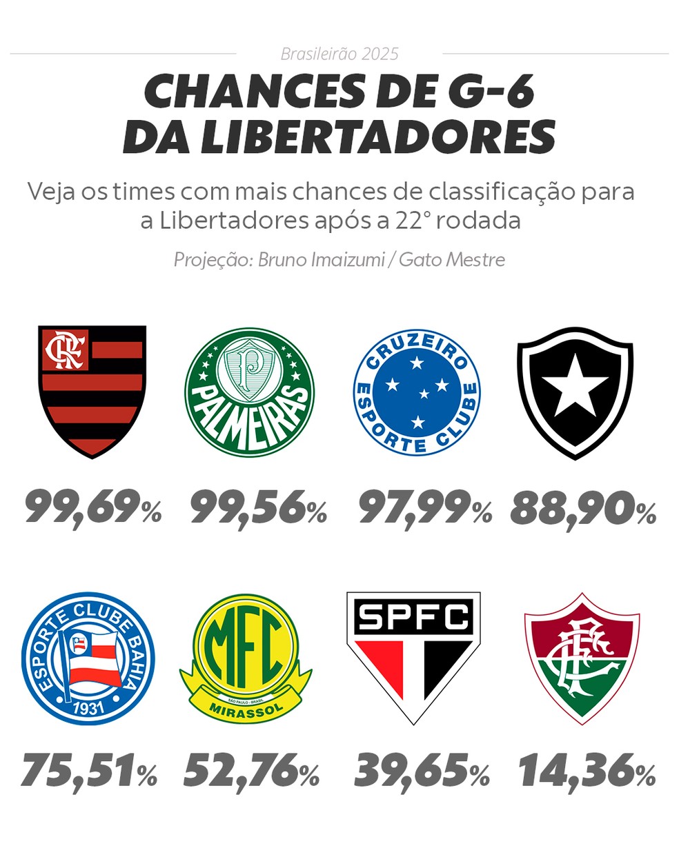 Chances de Libertadores após a rodada 22 — Foto: Info Esporte