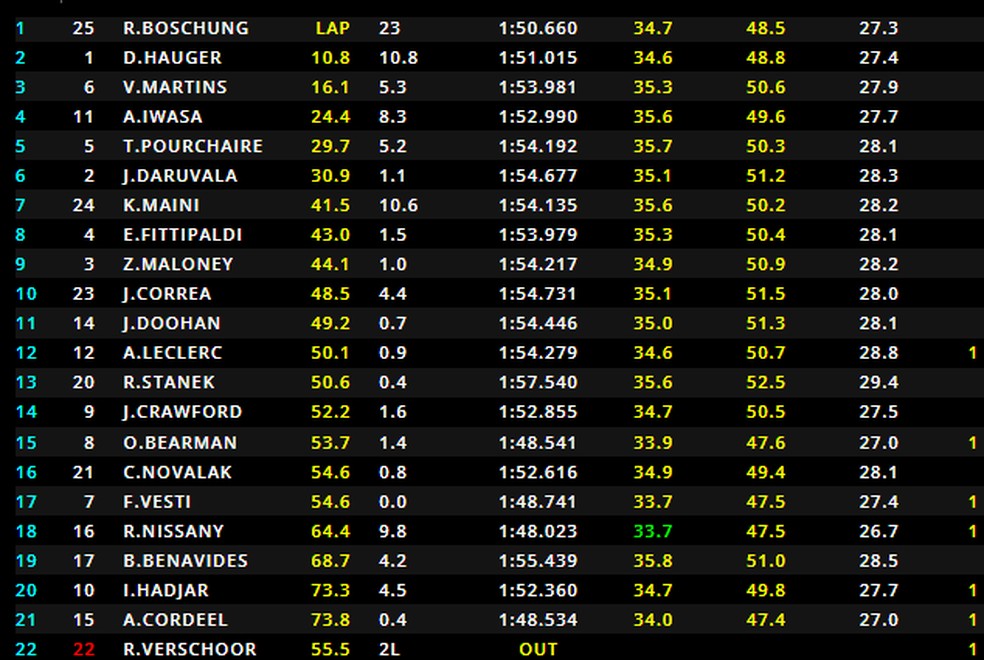FÓRMULA 2 - Classificação de pilotos - 2023 - Tomada de Tempo