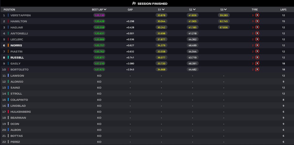Resultado e grid de largada - GP do Bahrein — Foto: F1