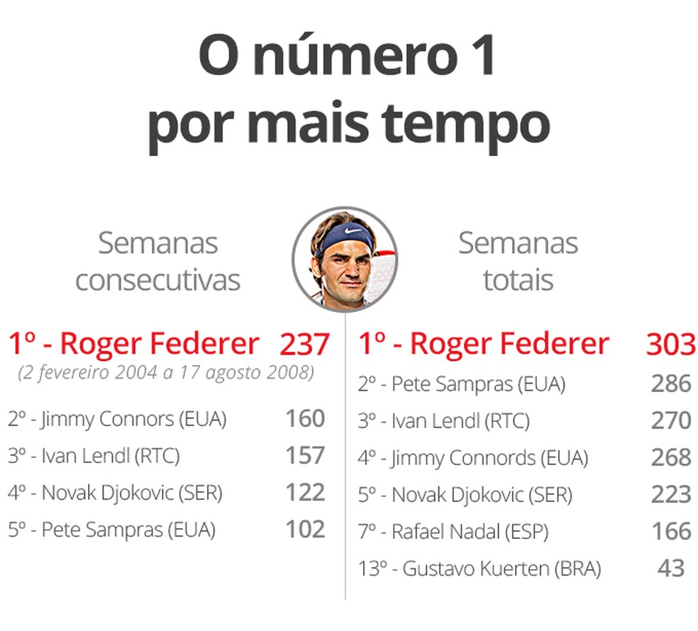 Recordes e US$ 1,1 bi em ganhos: a carreira de Federer em números - Forbes