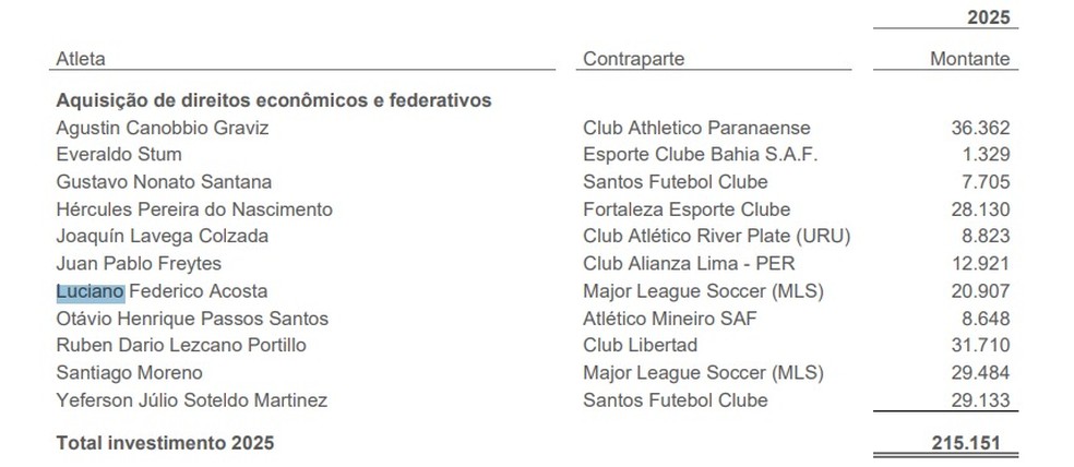 Grandes investimentos em 2025 não brilham, mas Lucho Acosta se destaca no Fluminense