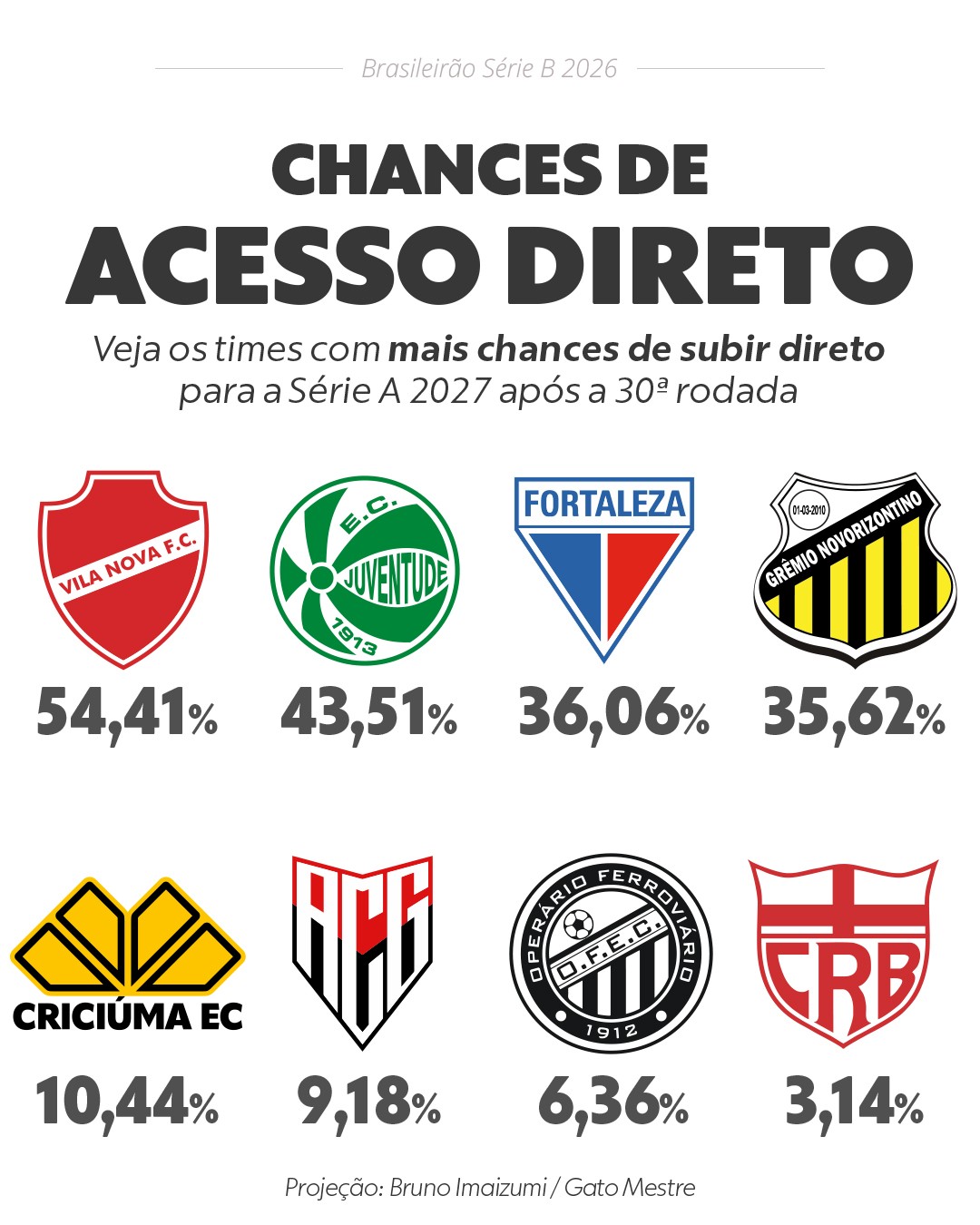 Vila Nova lidera chances de acesso direto para a Série A com 54,4%