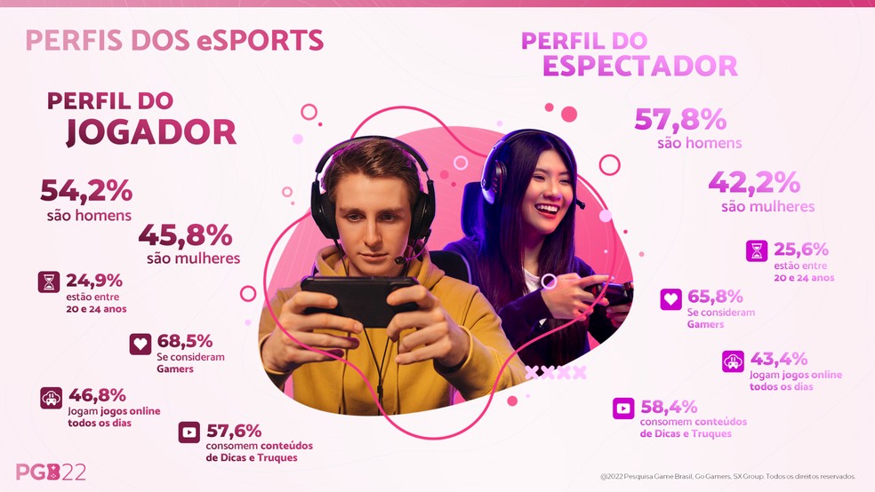 Pesquisa revela a popularidade dos eSports no Brasil em 2023