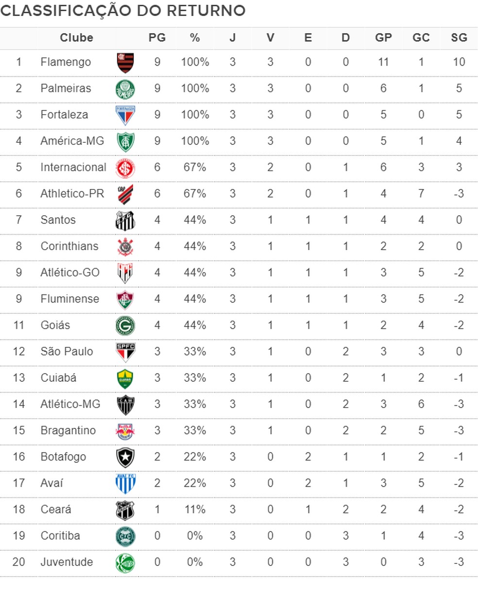 Quem tem mais pontos Palmeiras ou Flamengo?