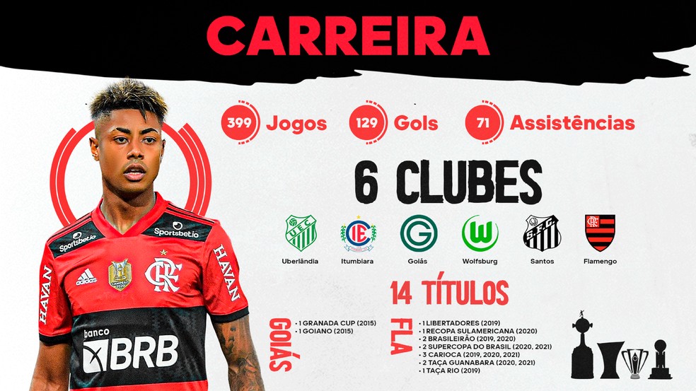 Quantos gols Bruno Henrique tem na temporada 2022?