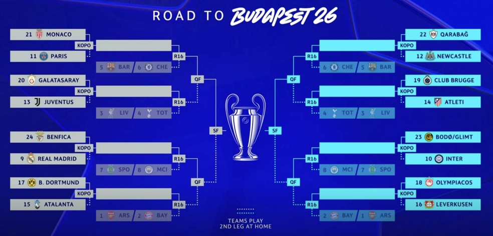 Duelos dos playoffs da Champions são definidos e caminho até a final ganha corpo — Foto: Reprodução/UEFA