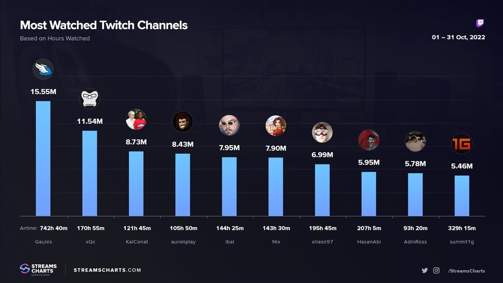 A streamer mais assistida no  e Twitch é digital - TecMundo