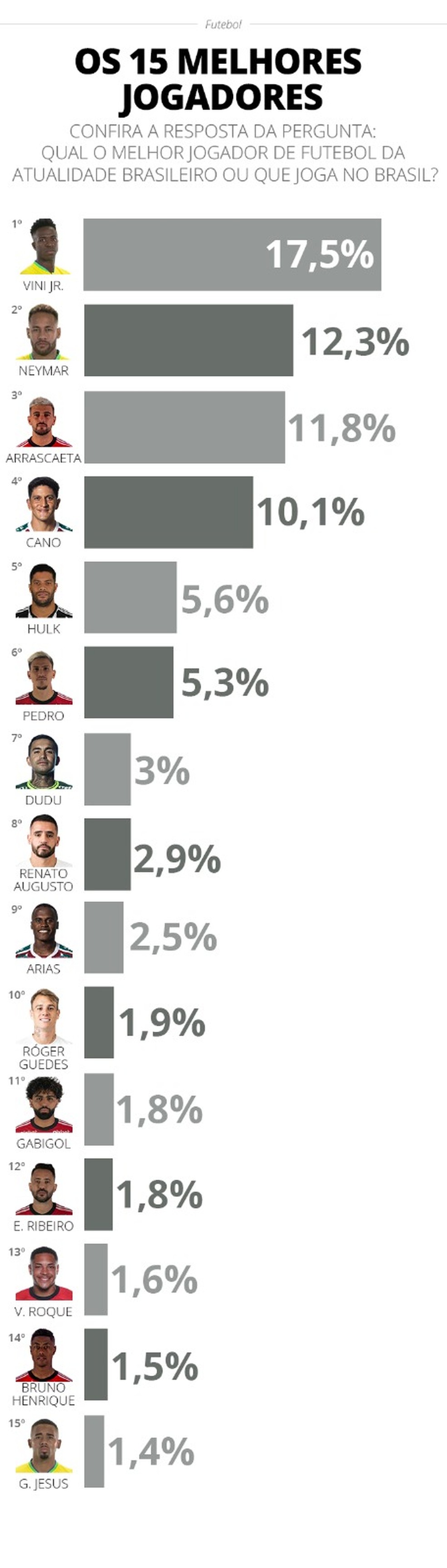 Qual é o melhor jogador brasileiro hoje? Vinicius Junior supera Neymar e  lidera em pesquisa Atlas, futebol