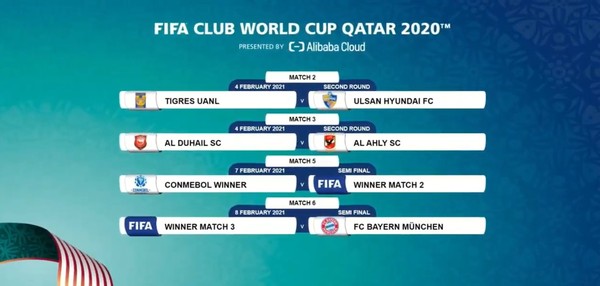 Tabela do Mundial de Clubes FIFA 2021 