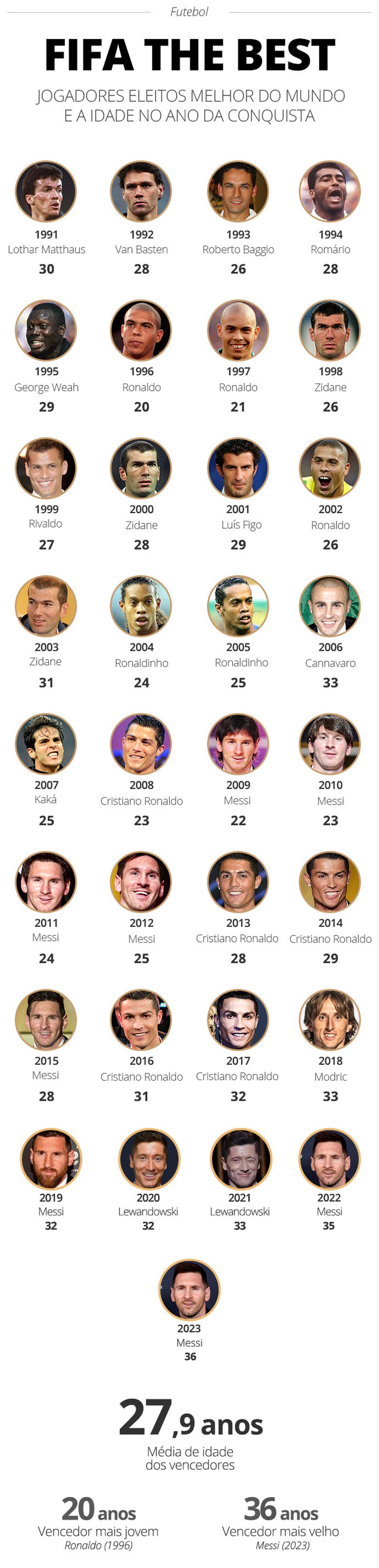 Info The Best Messi — Foto: Infoesporte/ge.globo