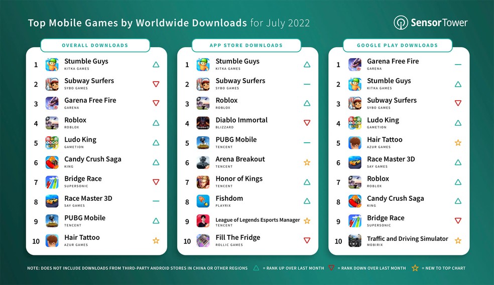 Free Fire é o jogo mobile mais baixado de 2019, segundo App Annie -  16/01/2020 - UOL Start