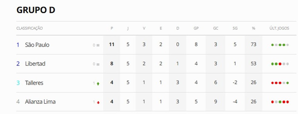 Grupo D da Libertadores após quinta rodada — Foto: ge