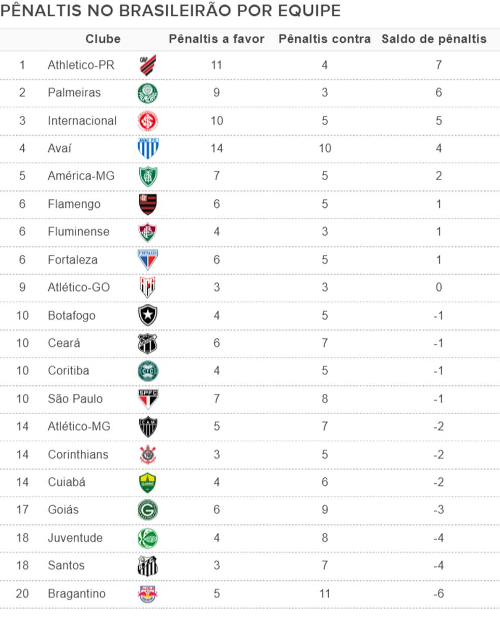 Ranking dos pênaltis: Ligue 1 tem a melhor média de gols do