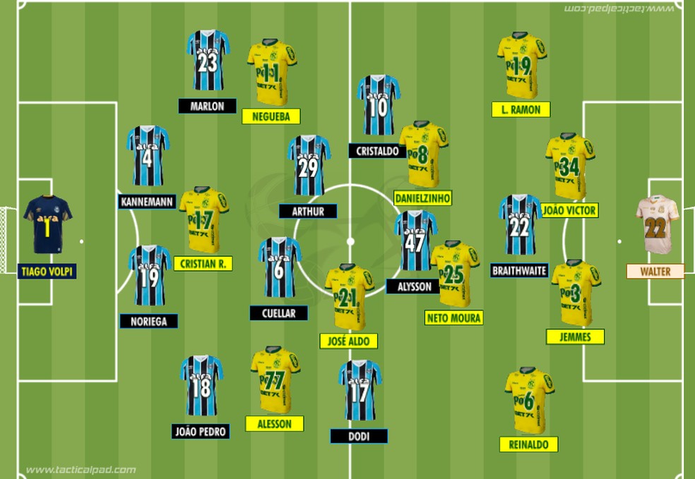 Como Grêmio e Mirassol iniciaram o duelo válido pela 23ª rodada do Brasileirão 2025 — Foto: Rodrigo Coutinho