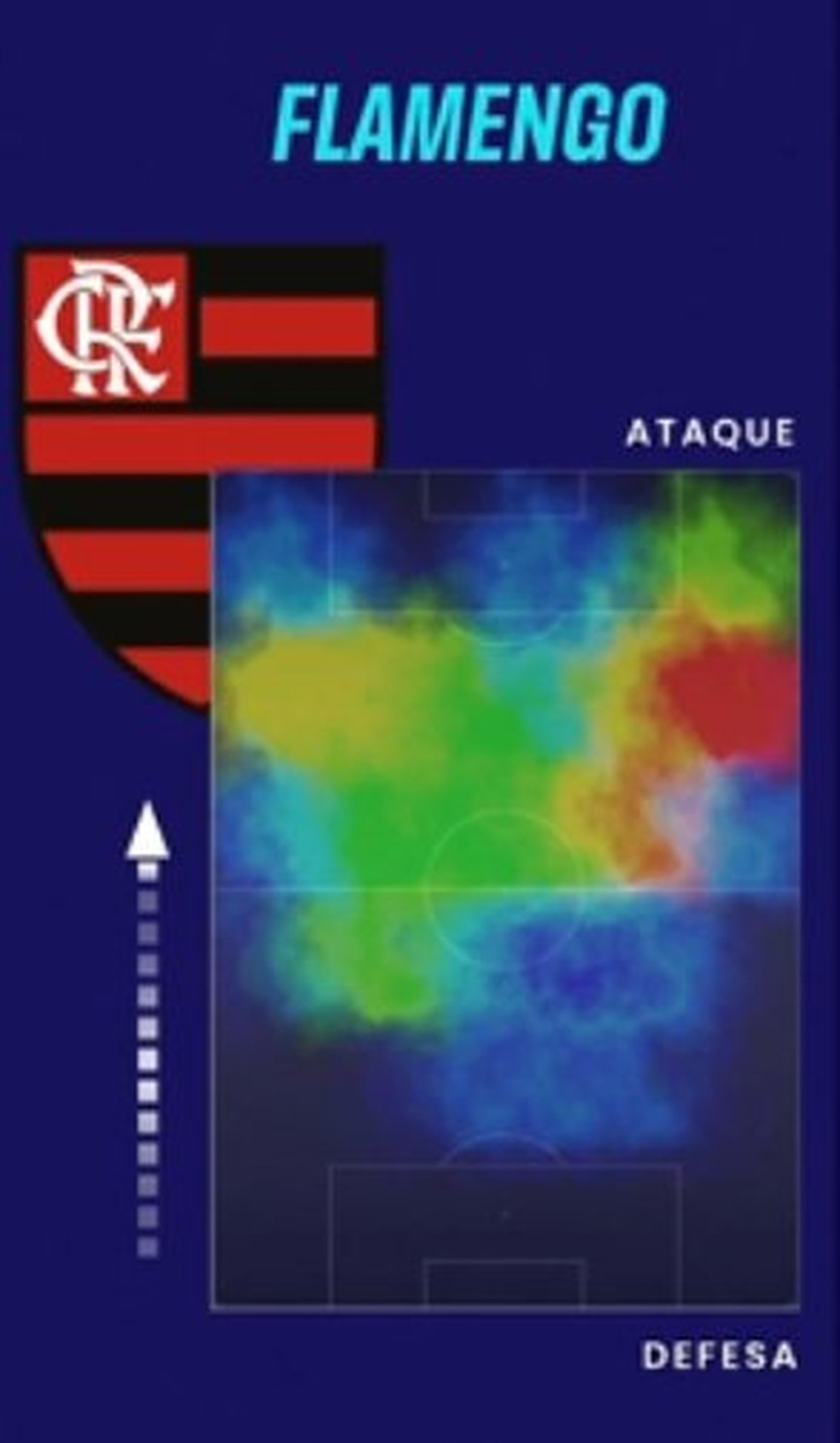Mapa de calor do Flamengo no 1º tempo contra o Sampaio Corrêa