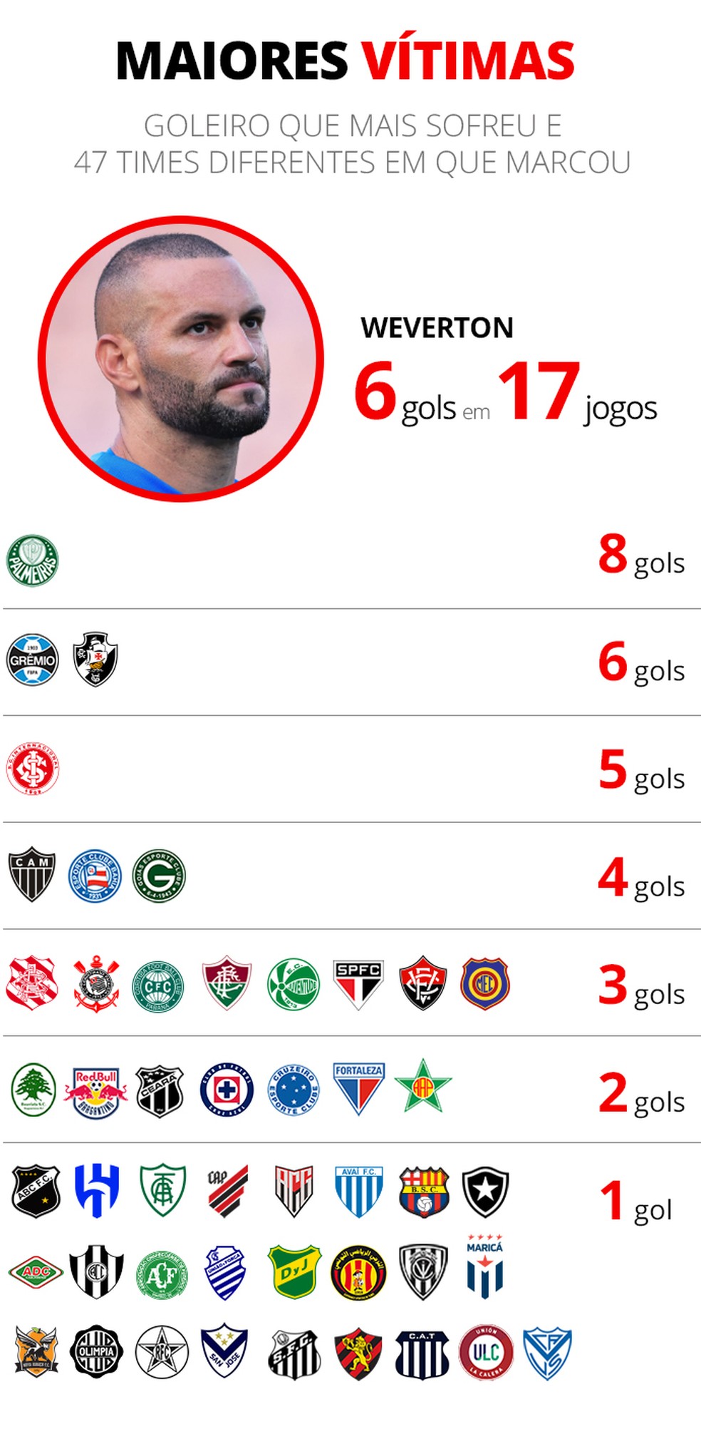 Maiores vítimas do Arrascaeta no Flamengo — Foto: Infoesporte