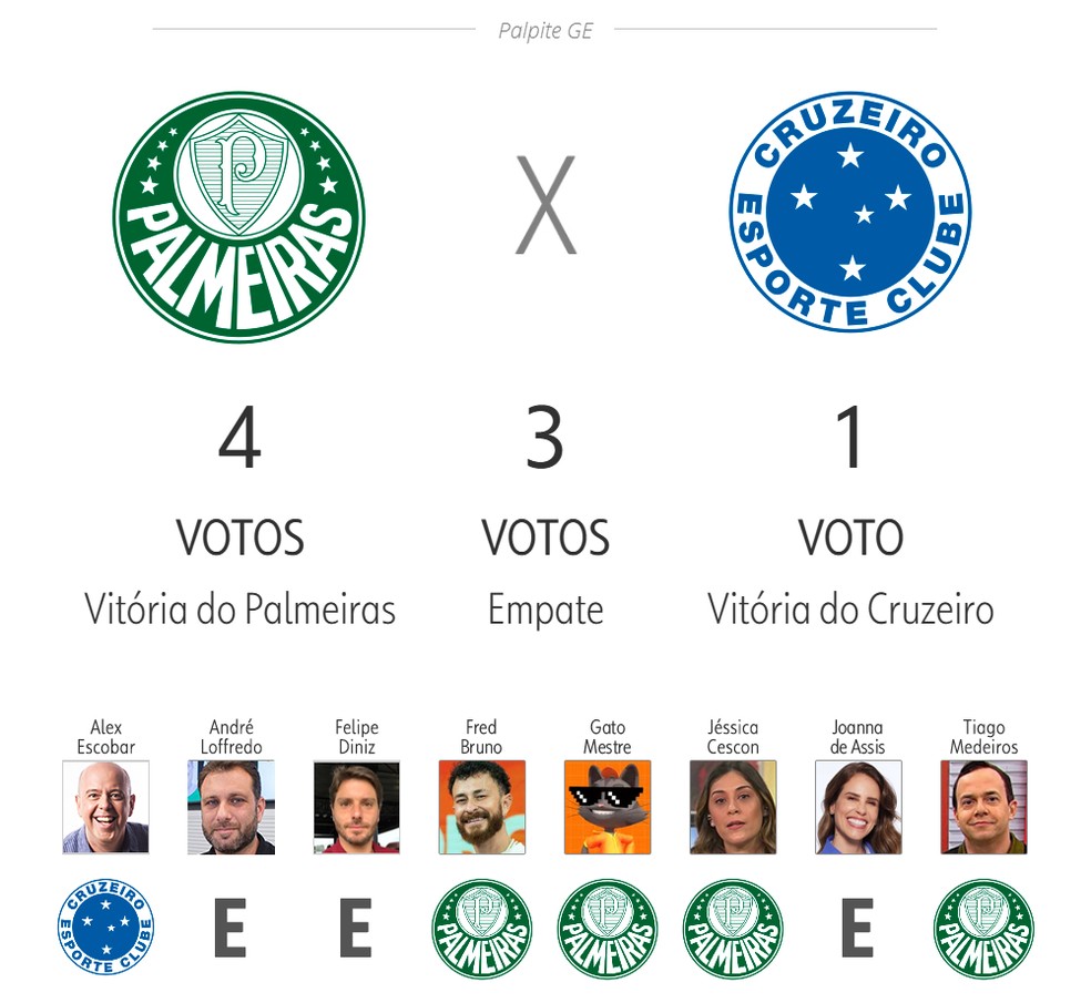 Palpite ge 2025: Palmeiras x Cruzeiro — Foto: Infoesporte