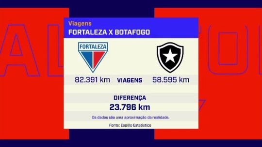 Fortaleza já tem 23.800 km a maisafiliado bullsbetviagens que o Botafogo no ano - Programa: ge.globo 