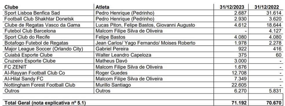Lista de clubes que devem ao Corinthians  Foto: Reproduo