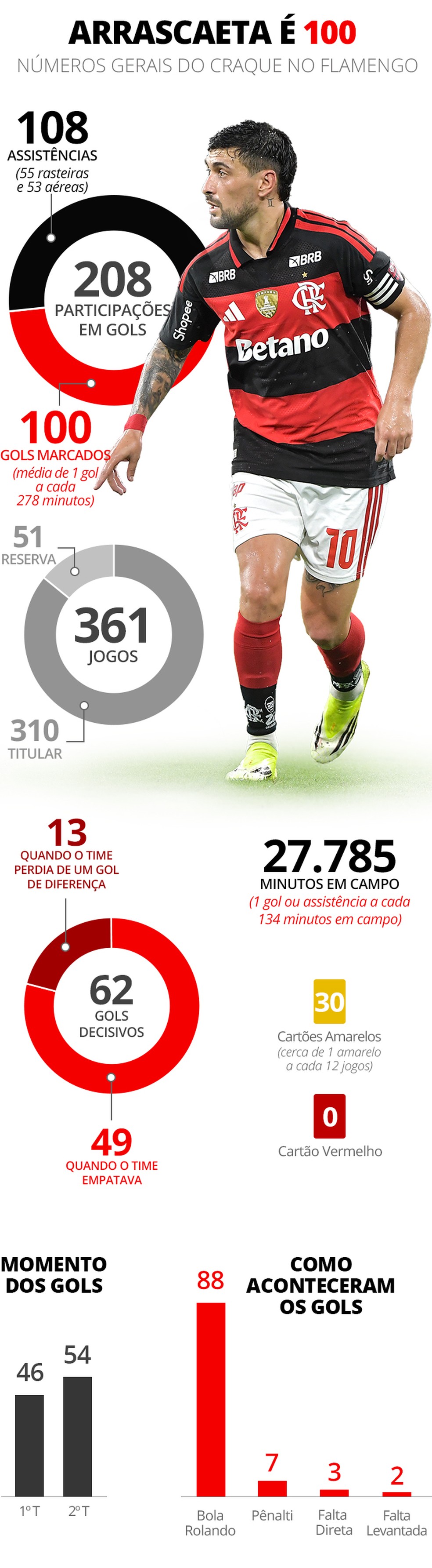 Arrascaeta - gráfico geral — Foto: Infoesporte