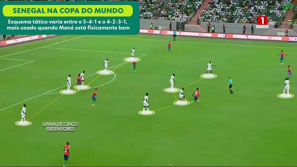 Diagrama mostrando variações táticas do Senegal no ciclo da Copa de 2026