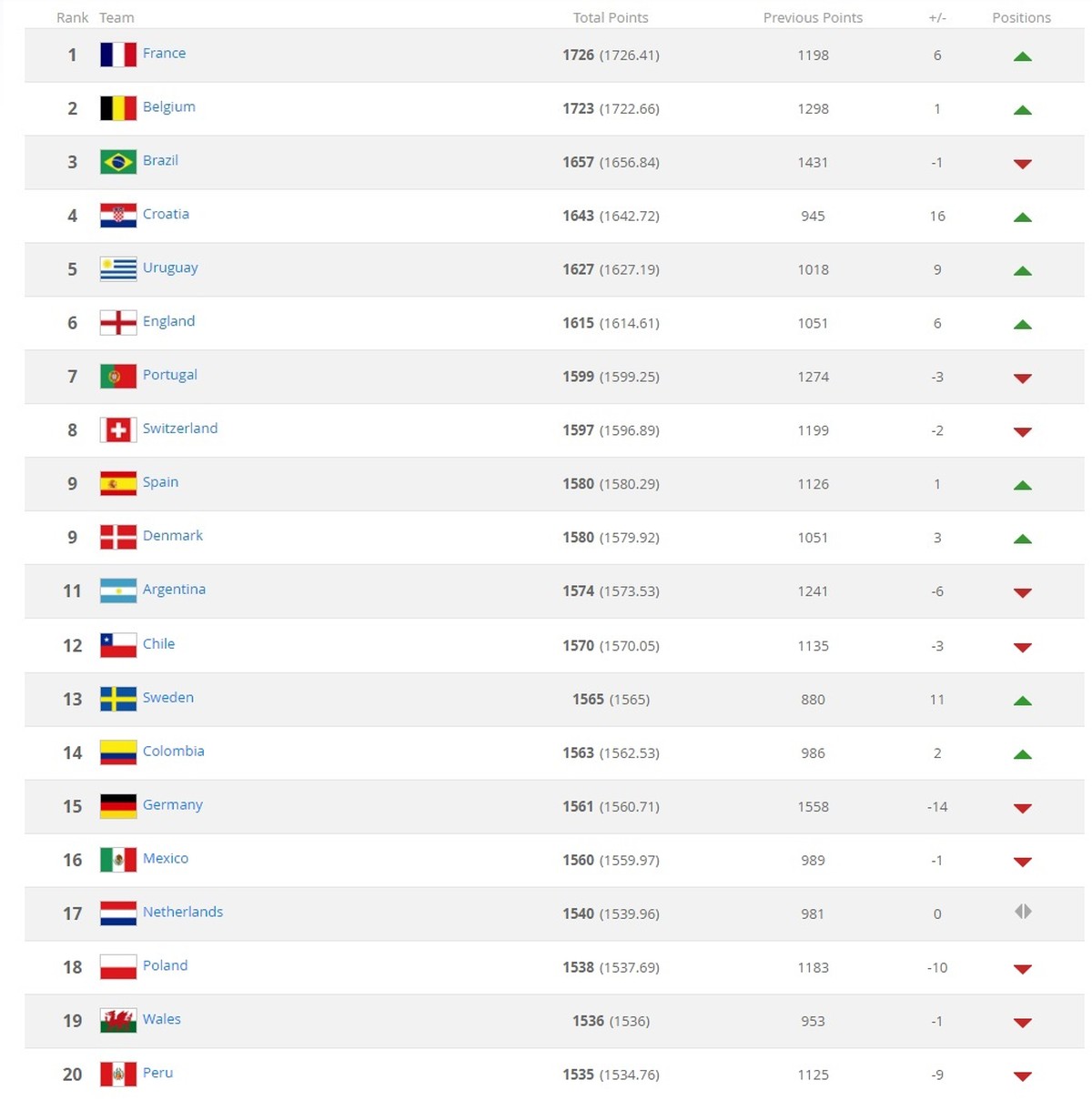 Футбол рейтинг сборных фифа на сегодня таблица. ФИФА таблица сборных. Топ 10 лучших стран по футболу. Какая Страна занимает 1 место по футболу. Рейтинг команд ФИФА.