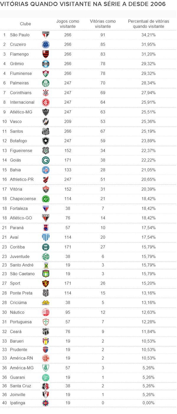 Os 15 clubes mais vitoriosos da história do futebol brasileiro — ranking  definitivo - Revista Bula