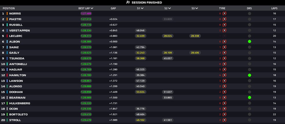 Classificação final do TL3 no GP da Arábia Saudita — Foto: F1