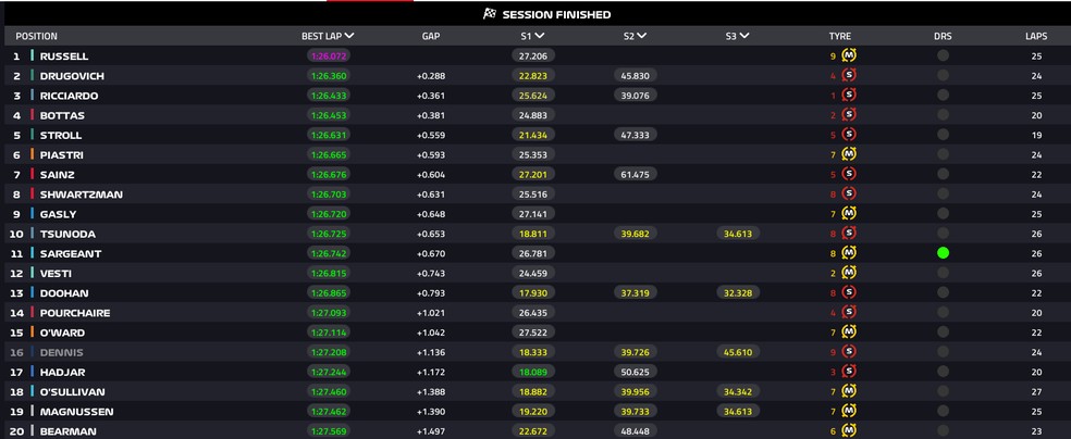 Russell volta a liderar em Abu Dhabi na última sessão de treinos livres da  F1 na temporada - Gazeta Esportiva