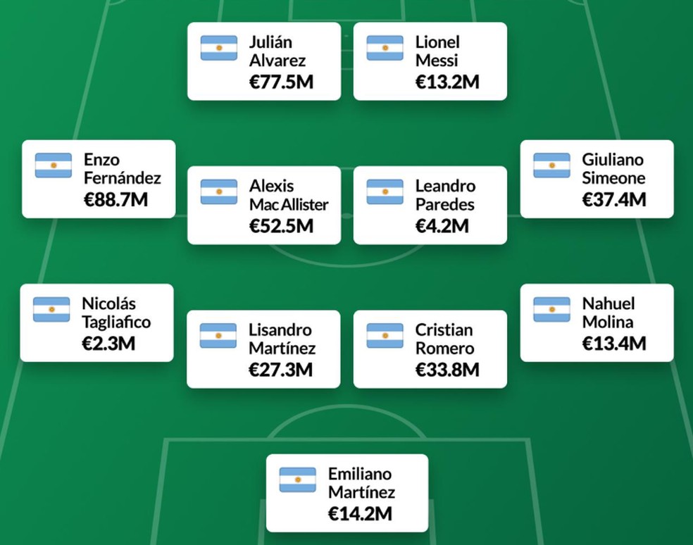 Espanha tem elenco quase duas vezes mais valioso que o da Argentina — Foto: Reprodução/TransferRoom