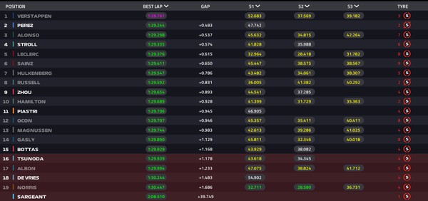 Resultados do terceiro treino livre 2023 GP da Arábia Saudita de F1 (FP3)