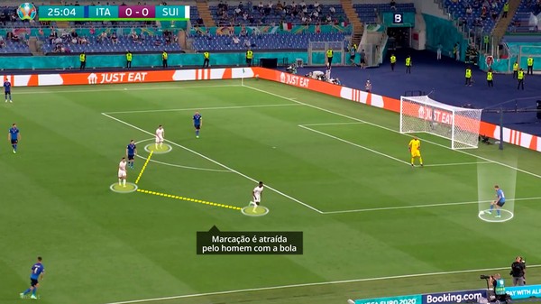 Itália é exemplo de como aplicar futebol de triangulação no mais alto nível, Painel Tático