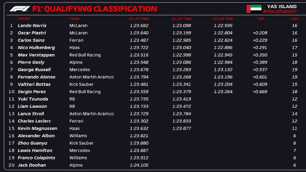 Resultado da classificao  Foto: F1