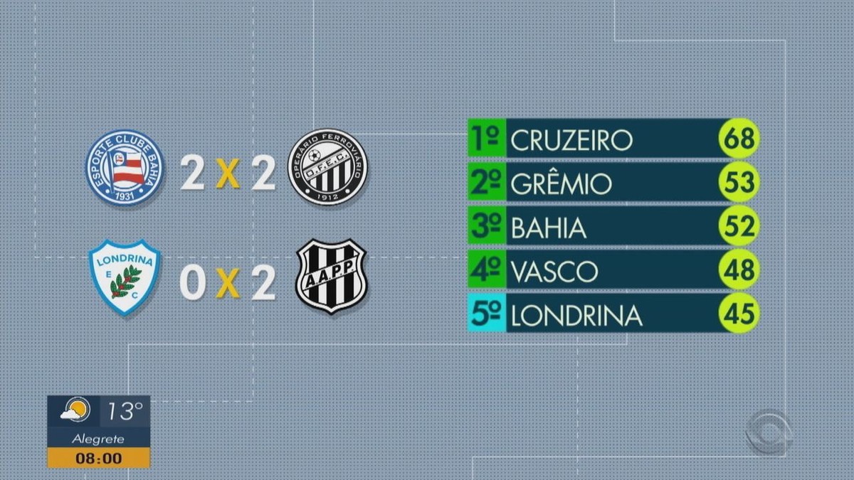 Sport pode subir hoje. Veja como está a briga na 36ª rodada da Série B -  17/11/2019 - UOL Esporte