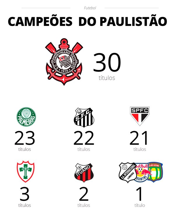 Federação Paulista acerta a premiação dos clubes do Paulistão