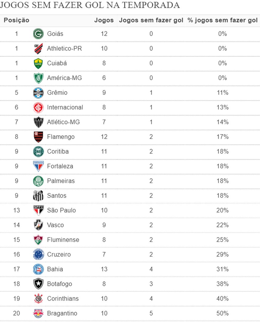 Grêmio e Palmeiras são times com mais jogos sem sofrer gol no ano; veja  ranking com times da Série A, espião estatístico