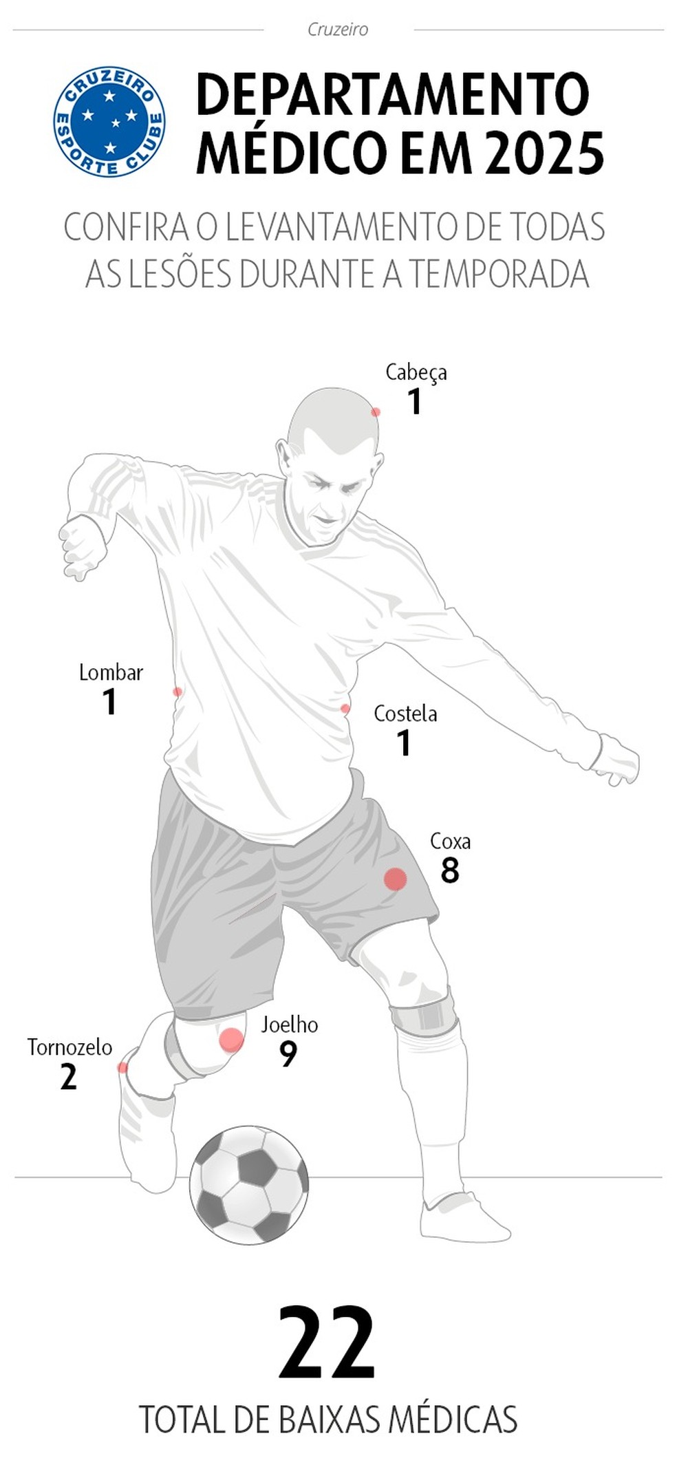 Lesões por parte do corpo no Cruzeiro — Foto: Infoesporte