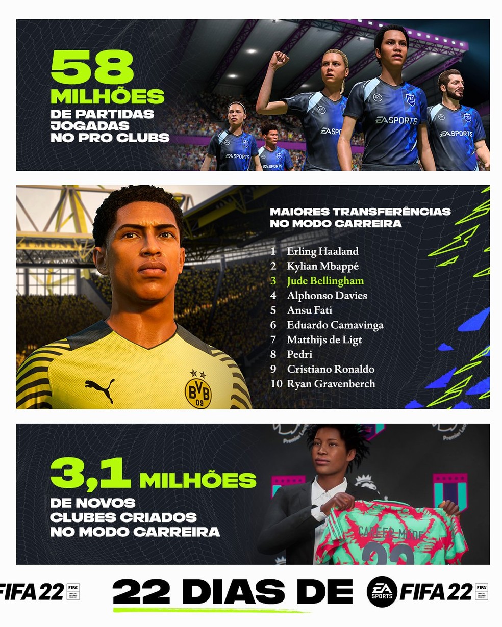 FIFA 22: veja novidades do Modo Carreira, Ultimate Teams e Pro Clubs