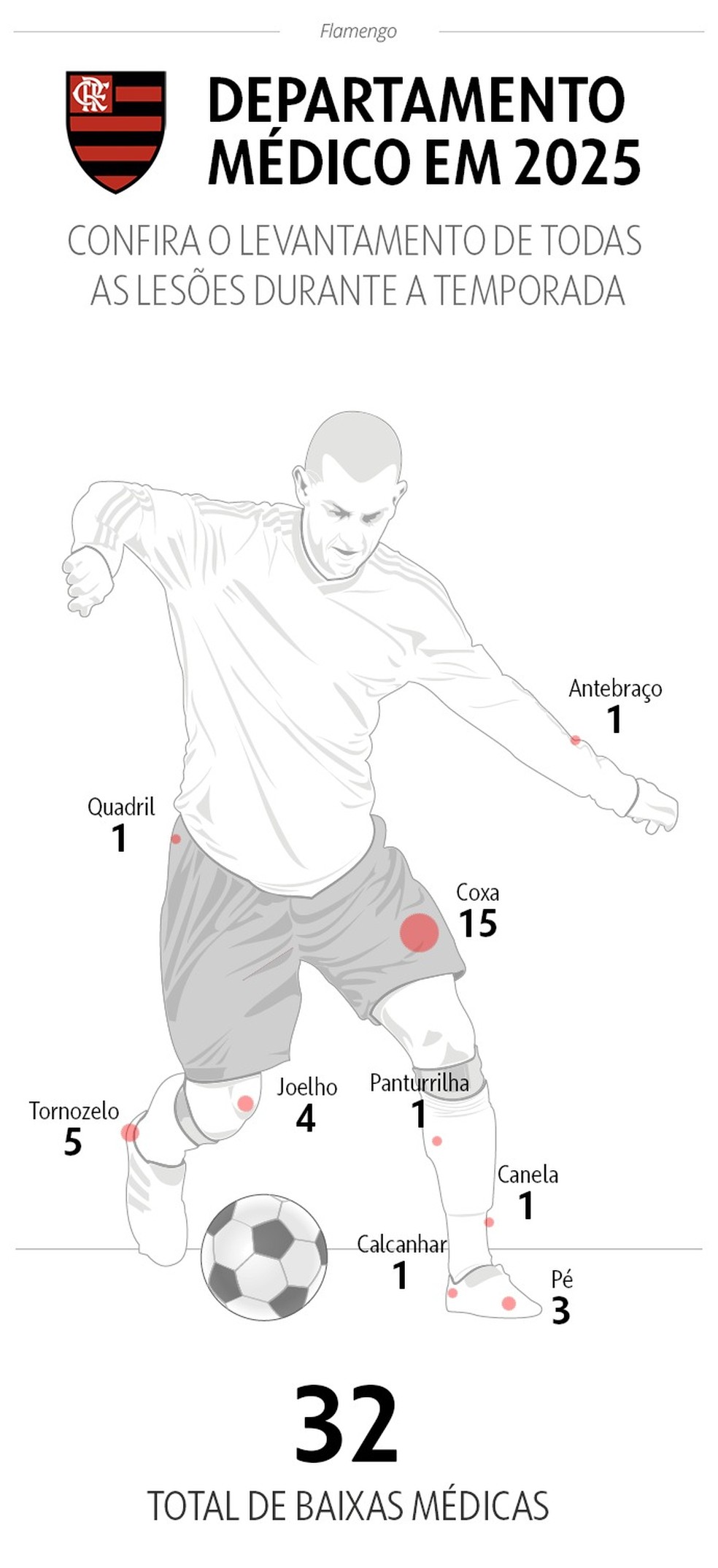 Lesões por parte do corpo no Flamengo — Foto: Infoesporte