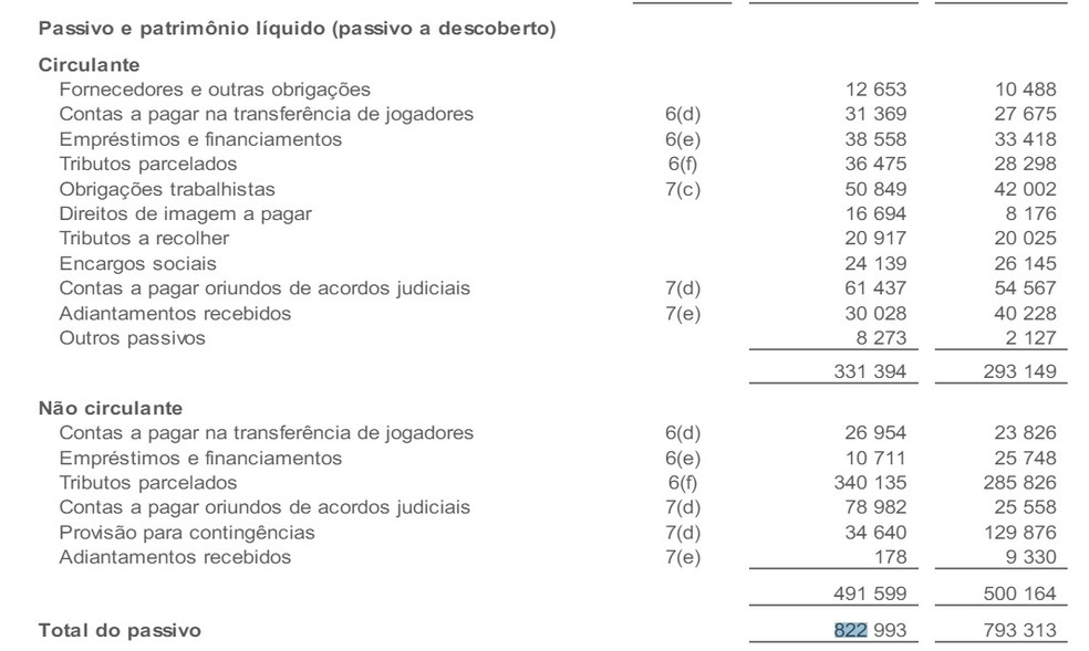 Dívidas do Fluminense em balanço financeiro de 2023 — Foto: Reprodução