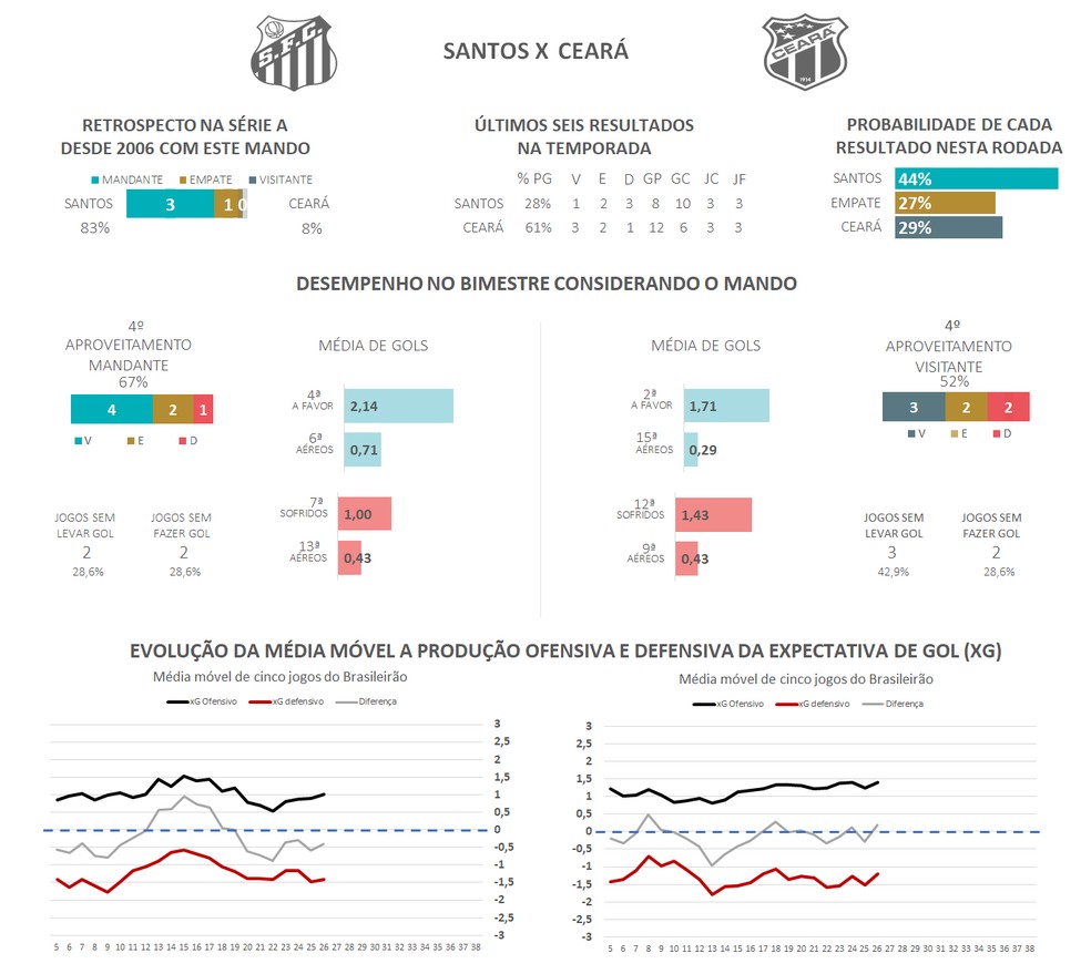 Após levar gol nos últimos 20 jogos no Brasileiro, Santos tem sua pior  sequência na história do torneio, espião estatístico